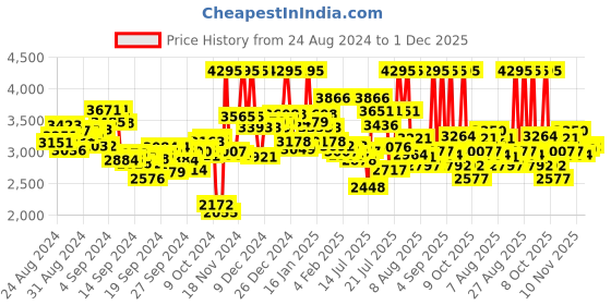 ajio.com nike Women AS NSW Windrunner Woven High-Waisted Open-Hem Track Pants nike Price History Graph from 24 Aug 2024 to 1 Dec 2025