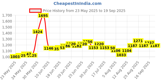 ajio.com nike Women AS One DF Tailored Fit Tank Top nike Price History Graph from 23 May 2025 to 19 Sep 2025