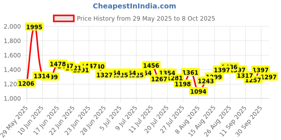 ajio.com nike Women AS One DF Tailored Fit Top nike Price History Graph from 29 May 2025 to 8 Oct 2025