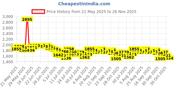 ajio.com nike Women As One Dri-Fit High-Rise 2 in1 Training Shorts nike Price History Graph from 21 May 2025 to 26 Nov 2025