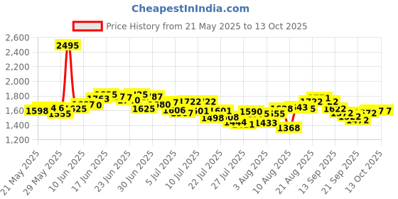 ajio.com nike Women AS Swift DF Tailored Fit Tank Top nike Price History Graph from 21 May 2025 to 12 Oct 2025