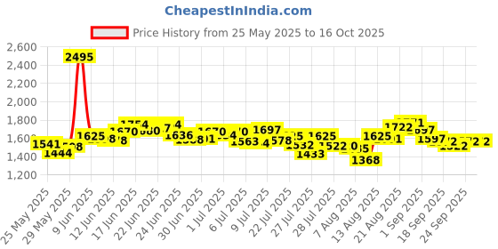 ajio.com nike Women AS Swift DF Tailored Fit Tank Top nike Price History Graph from 25 May 2025 to 15 Oct 2025