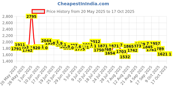 ajio.com nike Women AS Swift DF Tailored Fit Top nike Price History Graph from 20 May 2025 to 17 Oct 2025