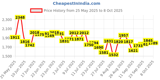 ajio.com nike Women AS Swift DF Tailored Fit Top nike Price History Graph from 25 May 2025 to 8 Oct 2025