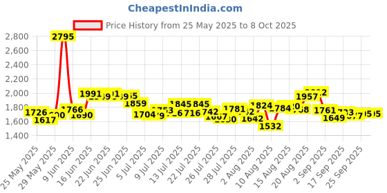 ajio.com nike Women AS Swift DF Tailored Fit Top nike Price History Graph from 25 May 2025 to 4 Oct 2025