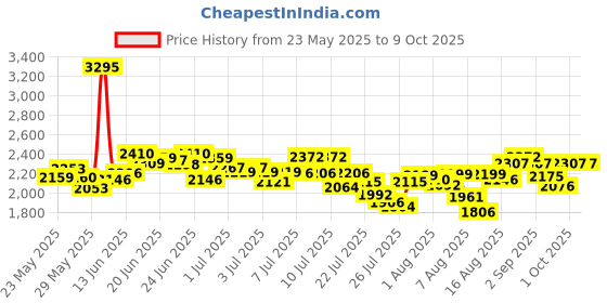 ajio.com nike Women As Swift Dri-Fit 2 in 1 Running Shorts nike Price History Graph from 23 May 2025 to 9 Oct 2025