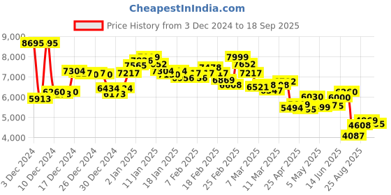 ajio.com nike Women Blazer Low 77 VNTG Low-Top Lace-Up Shoes nike Price History Graph from 3 Dec 2024 to 18 Sep 2025