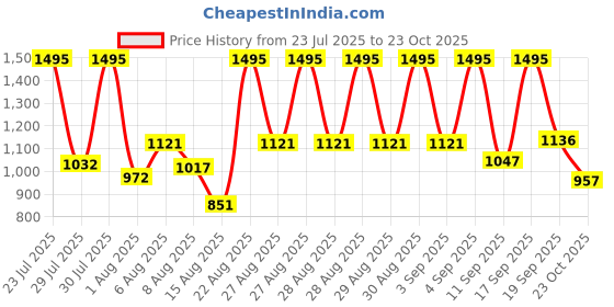 ajio.com nike Women Brand Print Essential Regular Fit Crew-Neck T-Shirt nike Price History Graph from 23 Jul 2025 to 23 Oct 2025
