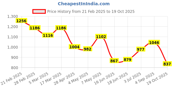 ajio.com nike Women Brand Print Waist Pouch nike Price History Graph from 21 Feb 2025 to 19 Oct 2025