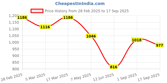 ajio.com nike Women Brand Print Waist Pouch nike Price History Graph from 28 Feb 2025 to 17 Sep 2025