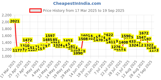 ajio.com nike Women Brief Lined Shorts with Elasticated Waist nike Price History Graph from 17 Mar 2025 to 19 Sep 2025