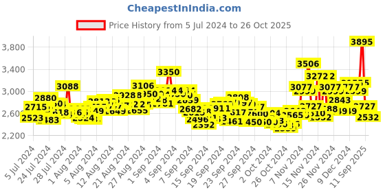 ajio.com nike Women Calm Slides nike Price History Graph from 5 Jul 2024 to 26 Oct 2025