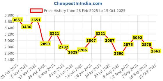 ajio.com nike Women Colourblock 15" Laptop Backpack nike Price History Graph from 28 Feb 2025 to 15 Oct 2025