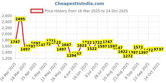 ajio.com nike Women Convertible Seamless Sports Bra nike Price History Graph from 16 Mar 2025 to 24 Oct 2025