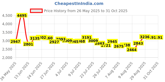 ajio.com nike Women DF ACD25 Regular Fit Training Tracksuit nike Price History Graph from 26 May 2025 to 31 Oct 2025