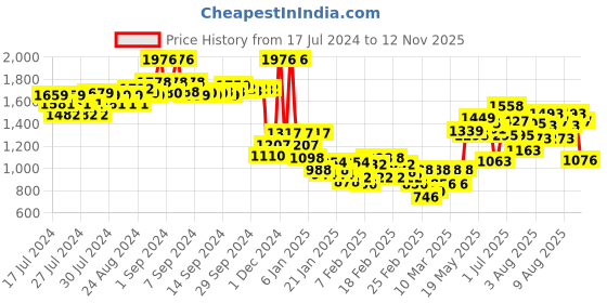 ajio.com nike Women DF Swoosh Top with Logo Print nike Price History Graph from 17 Jul 2024 to 12 Nov 2025