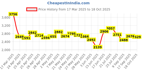 ajio.com nike Women Division Tailored Fit Running Top nike Price History Graph from 17 Mar 2025 to 18 Oct 2025