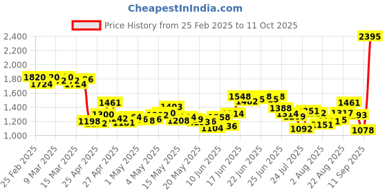 ajio.com nike Women Dri-Fit Brief-Lined Running Shorts nike Price History Graph from 25 Feb 2025 to 11 Oct 2025