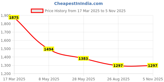 ajio.com nike Women Dri-Fit Tailored Fit Top nike Price History Graph from 17 Mar 2025 to 2 Nov 2025