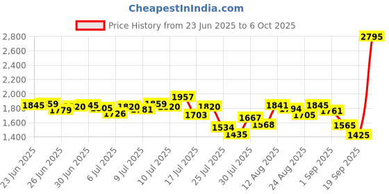 ajio.com nike Women Essential MR 5IN Shorts with Insert Pockets nike Price History Graph from 23 Jun 2025 to 6 Oct 2025