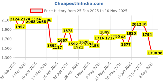 ajio.com nike Women Fitted Round-Neck Top nike Price History Graph from 25 Feb 2025 to 10 Nov 2025