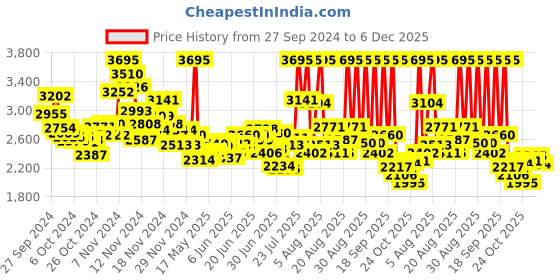 ajio.com nike Women Flared Track Pants nike Price History Graph from 27 Sep 2024 to 3 Dec 2025