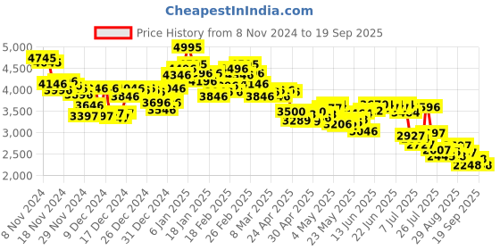 ajio.com nike Women Flex Experience RN 12 Running Shoes nike Price History Graph from 8 Nov 2024 to 19 Sep 2025