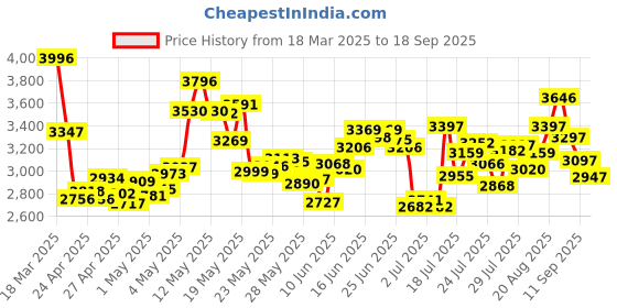 ajio.com nike Women Floral Print Windrunner UV-Protection Track Pants nike Price History Graph from 18 Mar 2025 to 18 Sep 2025