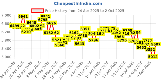 ajio.com nike Women Gamma Force Lace-Up Sneakers nike Price History Graph from 24 Apr 2025 to 2 Oct 2025