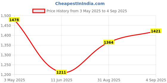 ajio.com nike Women Heritage S WSTPCK-Retro Waist Pouch nike Price History Graph from 3 May 2025 to 4 Sep 2025