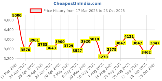 ajio.com nike Women High-Rise 7/8 Leggings nike Price History Graph from 17 Mar 2025 to 23 Oct 2025