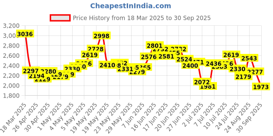 ajio.com nike Women High-Rise French Terry Sweatpants nike Price History Graph from 18 Mar 2025 to 30 Sep 2025