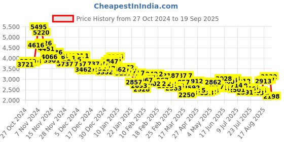 ajio.com nike Women High-Rise Sports Leggings nike Price History Graph from 27 Oct 2024 to 19 Sep 2025