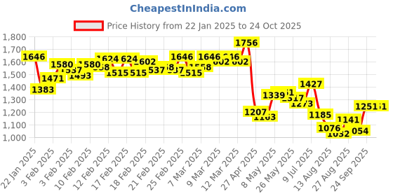 ajio.com nike Women Indy Light-Support Padded Adjustable Sports Bra nike Price History Graph from 22 Jan 2025 to 22 Oct 2025
