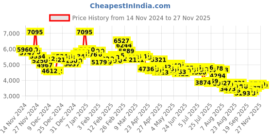 ajio.com nike Women Interact Lace-Up Running Shoes nike Price History Graph from 14 Nov 2024 to 27 Nov 2025