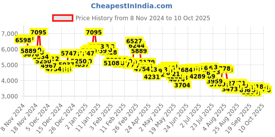 ajio.com nike Women Interact Run Easyon SE Running Shoes nike Price History Graph from 8 Nov 2024 to 10 Oct 2025