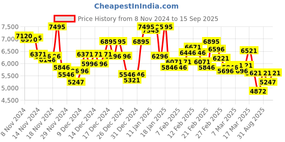 ajio.com nike Women Juniper Trail 3 Running Shoes nike Price History Graph from 8 Nov 2024 to 15 Sep 2025