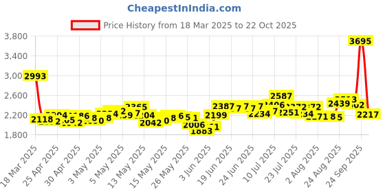 ajio.com nike Women Leggings with Slip Pocket nike Price History Graph from 18 Mar 2025 to 22 Oct 2025