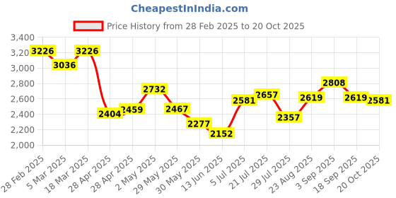 ajio.com nike Women Logo Print 15" Laptop Backpack nike Price History Graph from 28 Feb 2025 to 20 Oct 2025