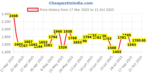 ajio.com nike Women Logo Print Dri-Fit Tailored Fit Crop Top nike Price History Graph from 17 Mar 2025 to 20 Oct 2025