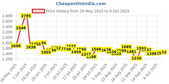 ajio.com nike Women NP DF Regular Fit Top nike Price History Graph from 29 May 2025 to 9 Oct 2025