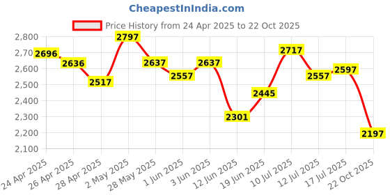 ajio.com nike Women NSW Cargo Crossbody Bag nike Price History Graph from 24 Apr 2025 to 22 Oct 2025