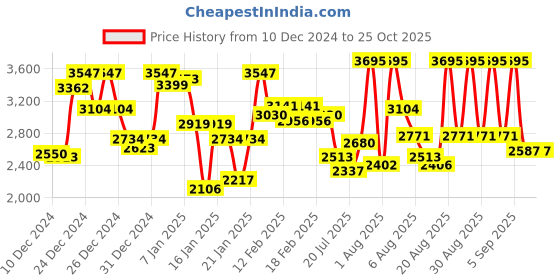 ajio.com nike Women NSW Club Zip-Front Regular Fit Hoodie nike Price History Graph from 10 Dec 2024 to 24 Oct 2025