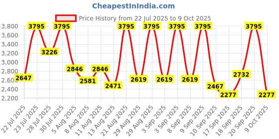 ajio.com nike Women NSW PHNX FLC High-Rise Wide Track Pants nike Price History Graph from 22 Jul 2025 to 9 Oct 2025