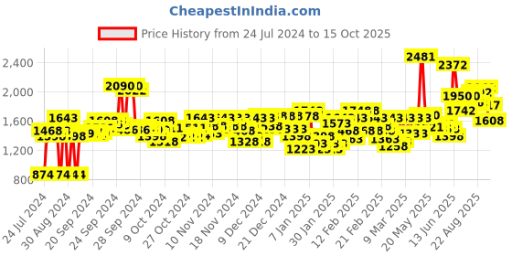 ajio.com nike Women NSW STRDST FLC Joggers with Drawstring Waist nike Price History Graph from 24 Jul 2024 to 15 Oct 2025
