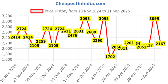 ajio.com nike Women One Seamless High-Waisted Full-Length Leggings nike Price History Graph from 18 Nov 2024 to 11 Sep 2025