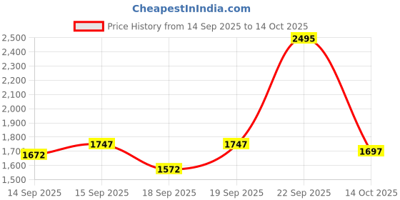 ajio.com nike Women One Swoosh Dri-Fit Running Top nike Price History Graph from 14 Sep 2025 to 22 Sep 2025