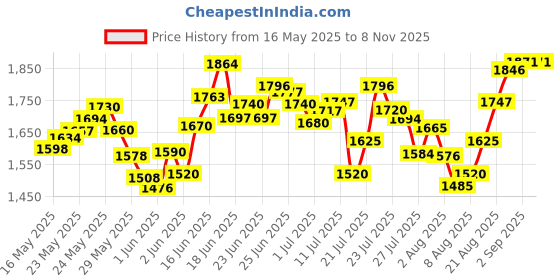 ajio.com nike Women One Swoosh Dri-Fit Tapered Running Top nike Price History Graph from 16 May 2025 to 7 Nov 2025