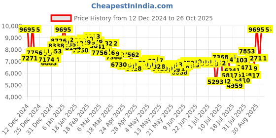 ajio.com nike Women P-6000 Running Shoes nike Price History Graph from 12 Dec 2024 to 25 Oct 2025