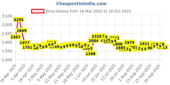 ajio.com nike Women Phoenix High-Rise Shorts nike Price History Graph from 16 Mar 2025 to 20 Oct 2025
